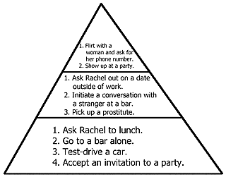 Thomas Darden's Pyramid of Social Interaction
